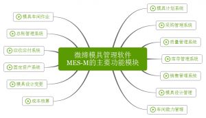 微締模具管理軟件實(shí)現(xiàn)人、機(jī)、料、法、環(huán)有機(jī)結(jié)合
