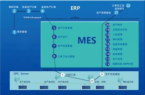 MES系統(tǒng)—實施特點(diǎn)和需進(jìn)一步研究的問題